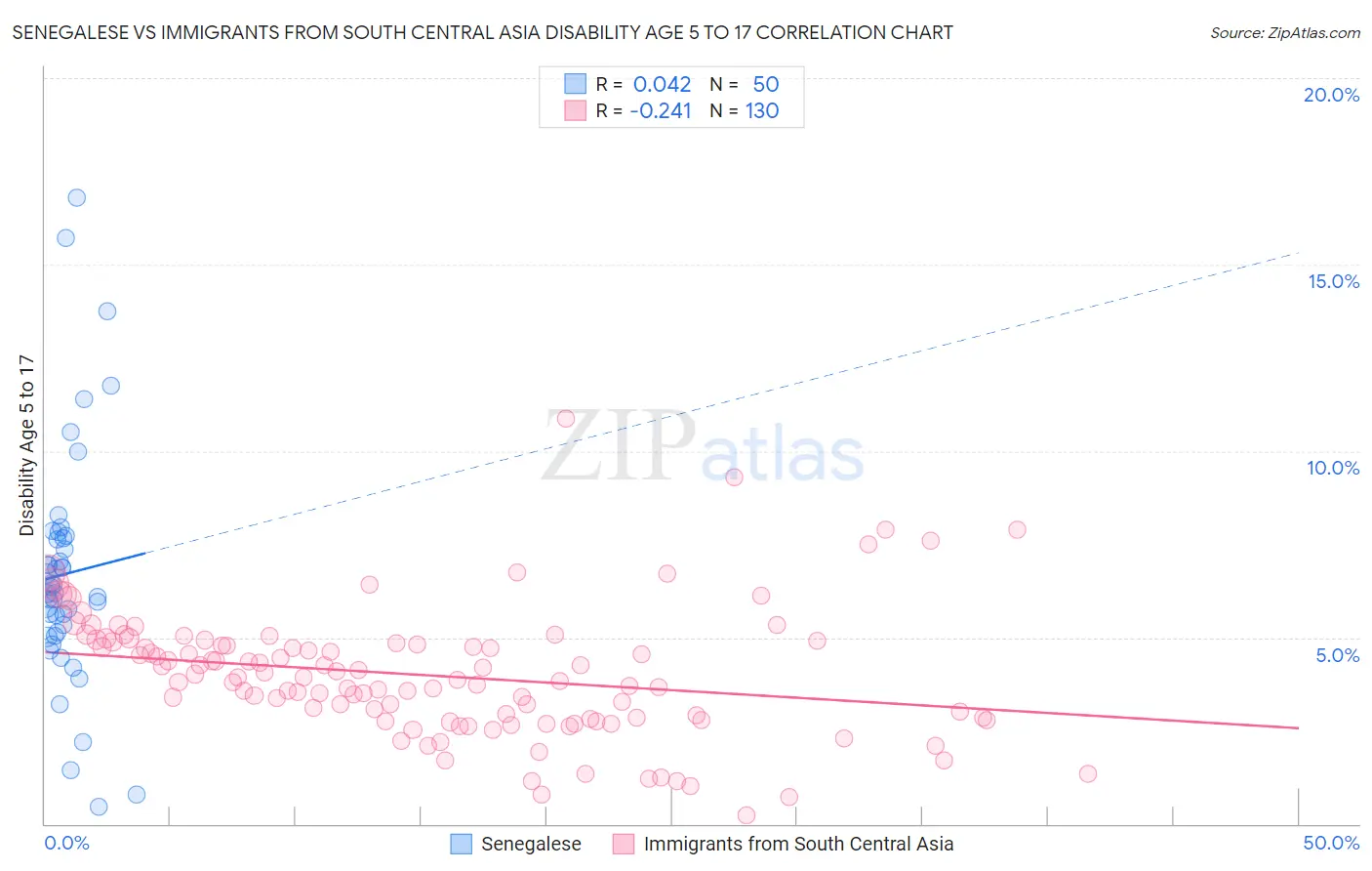 Senegalese vs Immigrants from South Central Asia Disability Age 5 to 17