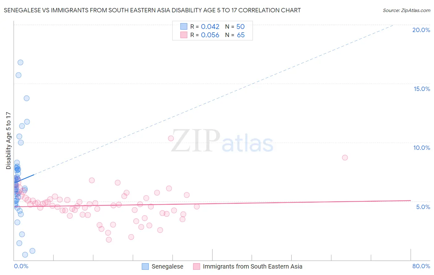 Senegalese vs Immigrants from South Eastern Asia Disability Age 5 to 17
