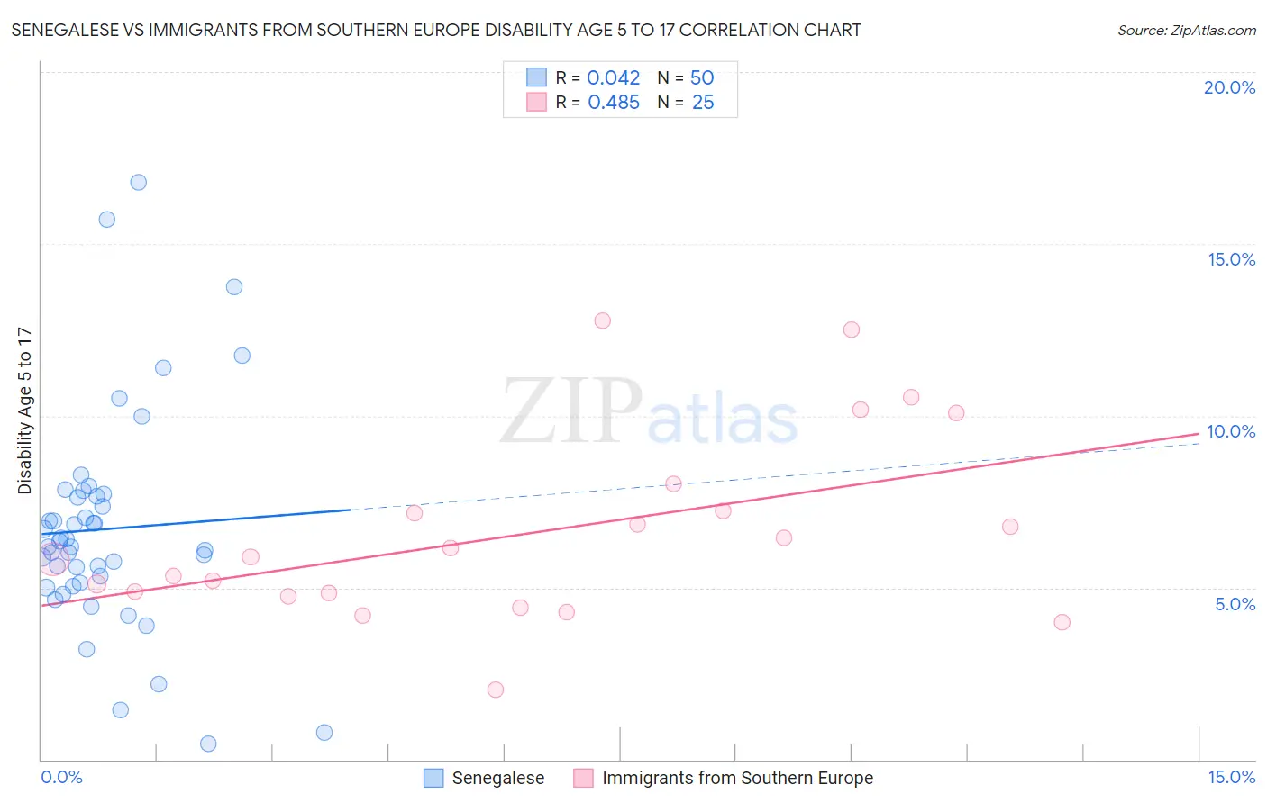 Senegalese vs Immigrants from Southern Europe Disability Age 5 to 17