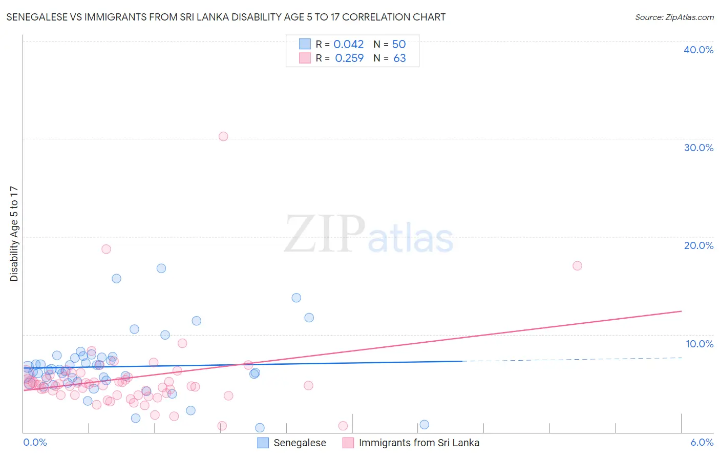 Senegalese vs Immigrants from Sri Lanka Disability Age 5 to 17