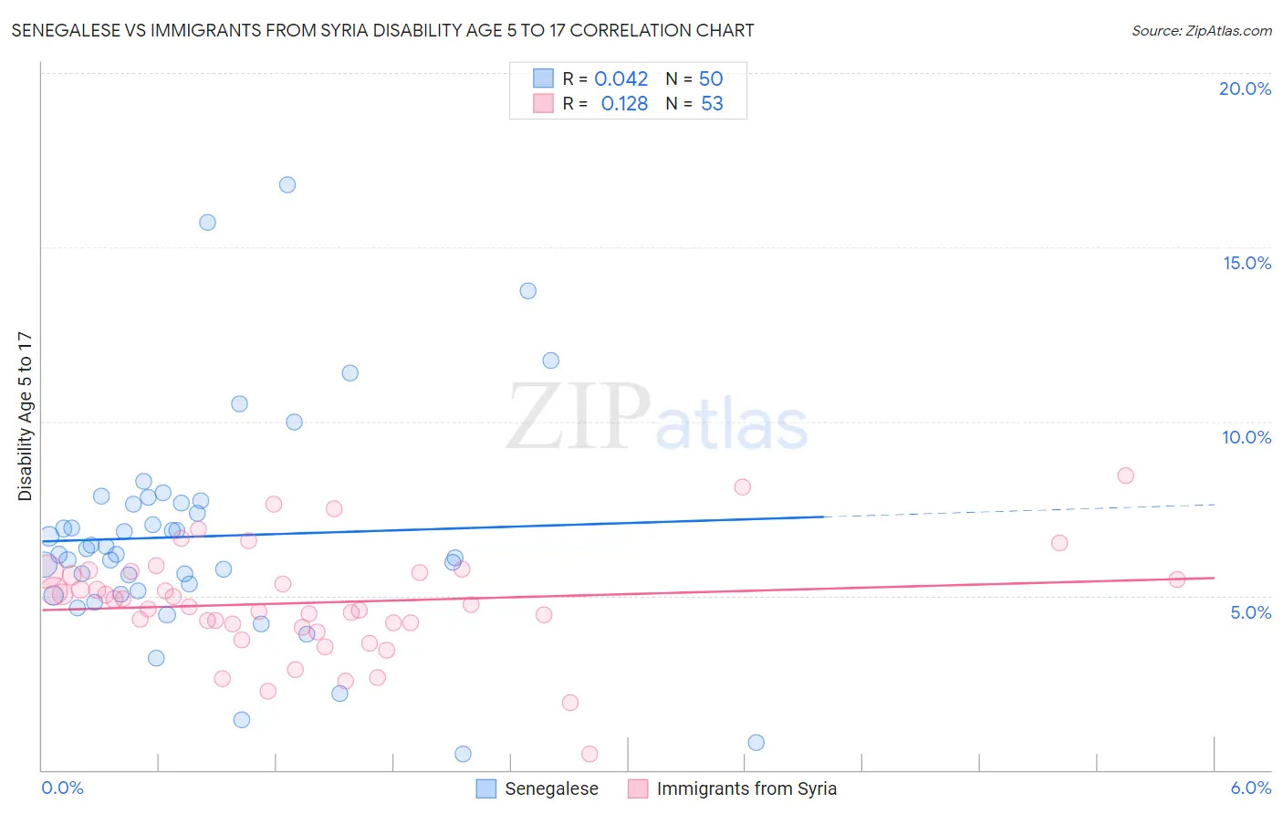 Senegalese vs Immigrants from Syria Disability Age 5 to 17