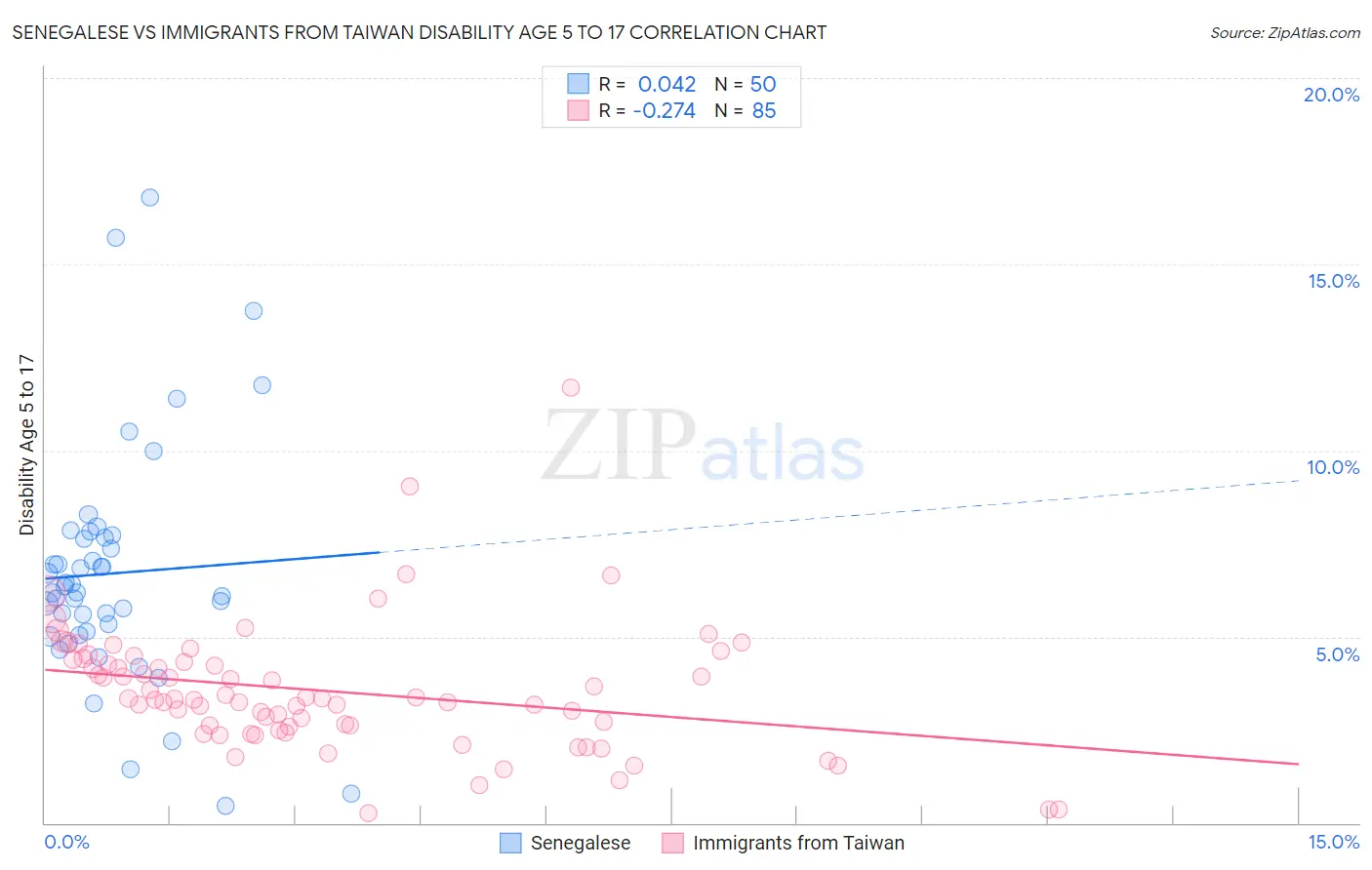 Senegalese vs Immigrants from Taiwan Disability Age 5 to 17