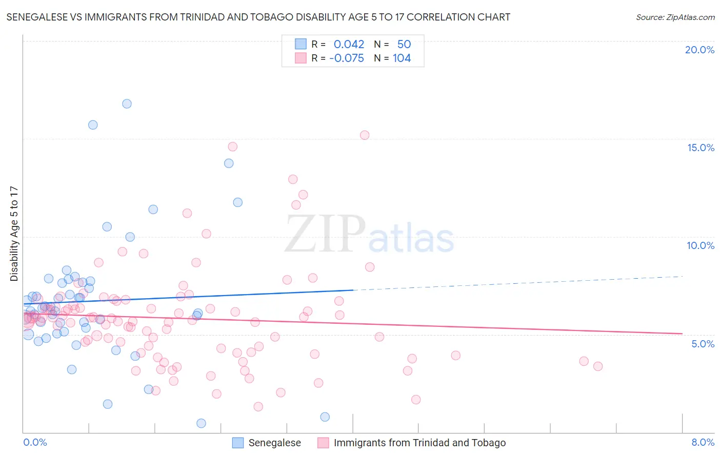 Senegalese vs Immigrants from Trinidad and Tobago Disability Age 5 to 17