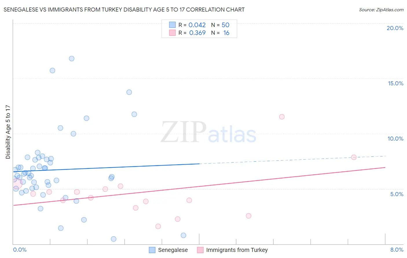 Senegalese vs Immigrants from Turkey Disability Age 5 to 17