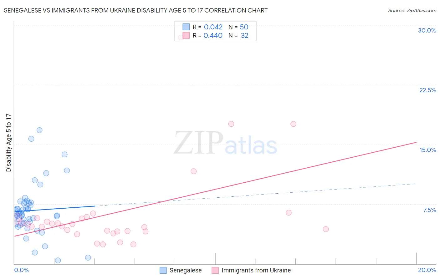 Senegalese vs Immigrants from Ukraine Disability Age 5 to 17
