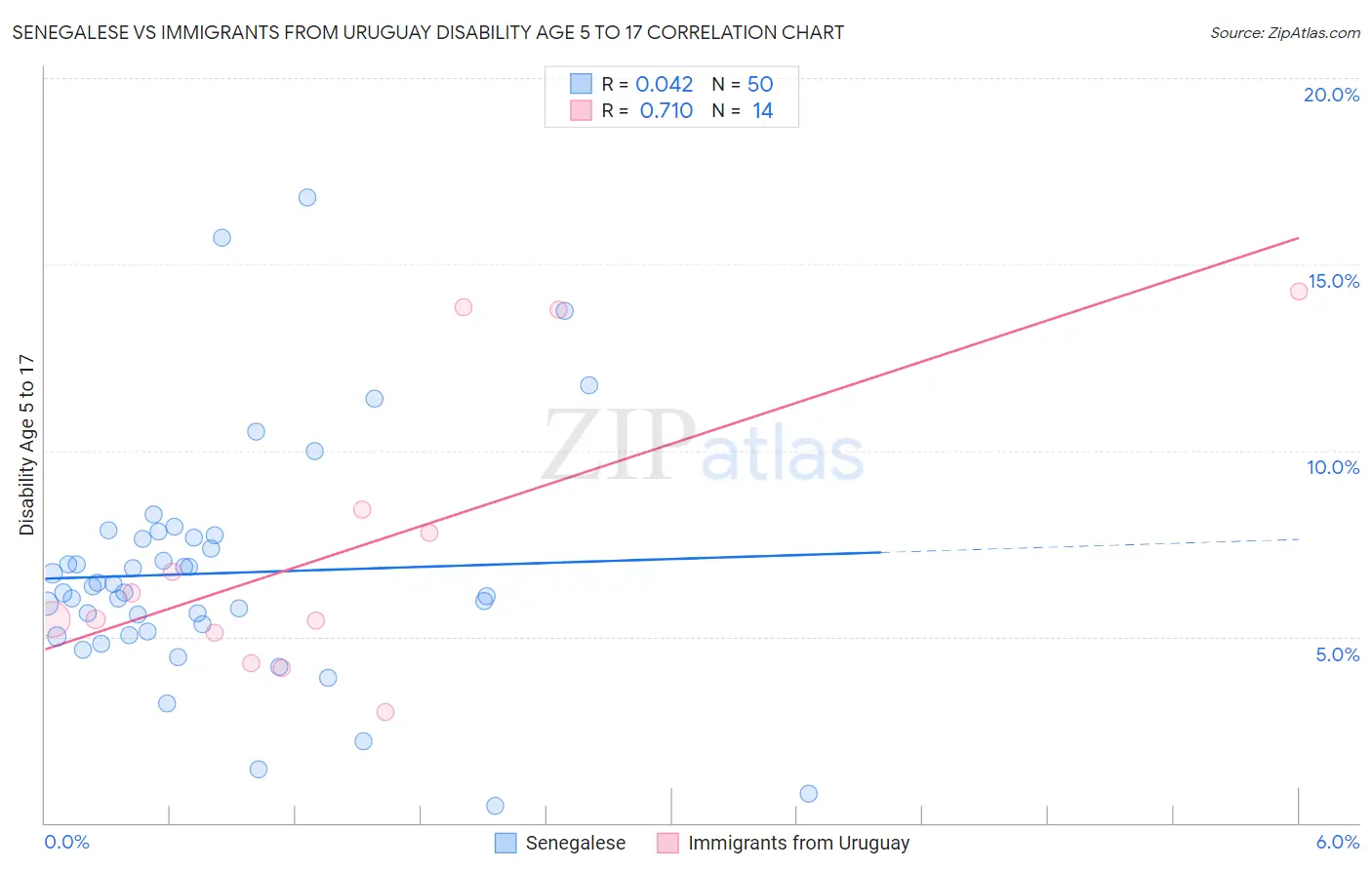 Senegalese vs Immigrants from Uruguay Disability Age 5 to 17
