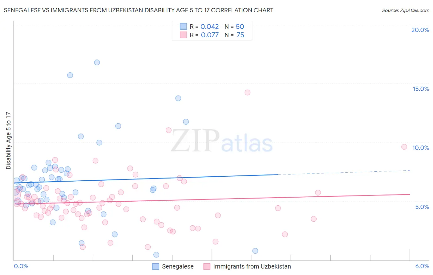 Senegalese vs Immigrants from Uzbekistan Disability Age 5 to 17