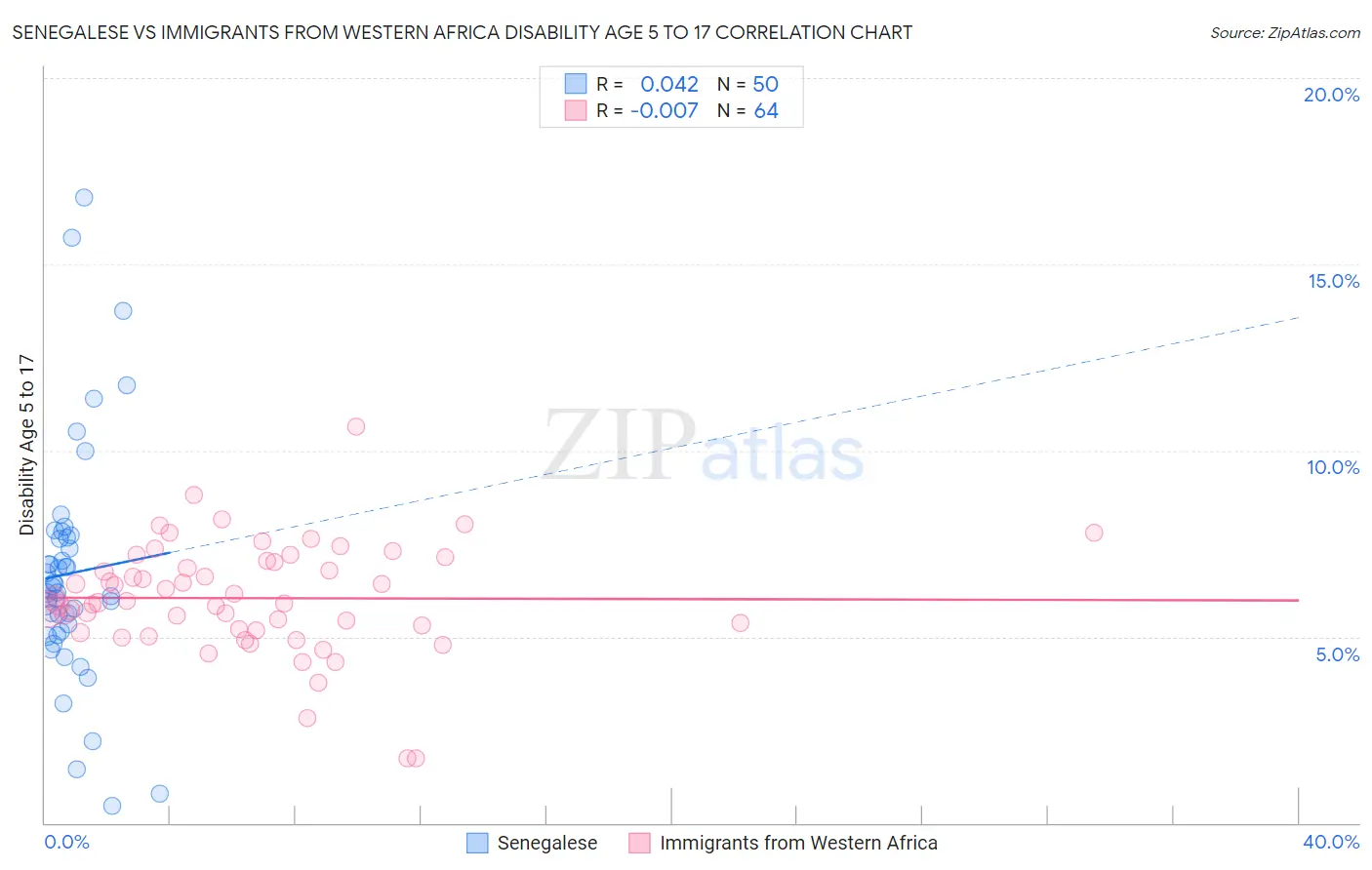 Senegalese vs Immigrants from Western Africa Disability Age 5 to 17