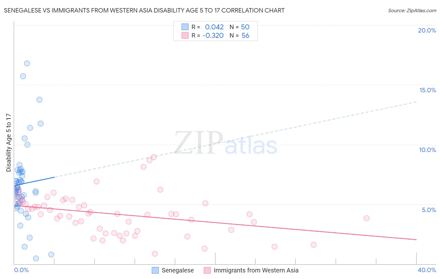 Senegalese vs Immigrants from Western Asia Disability Age 5 to 17