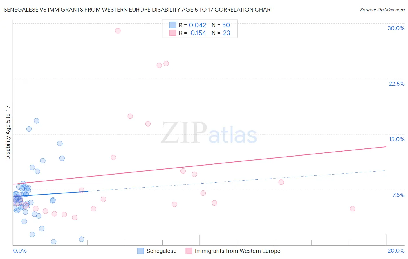 Senegalese vs Immigrants from Western Europe Disability Age 5 to 17