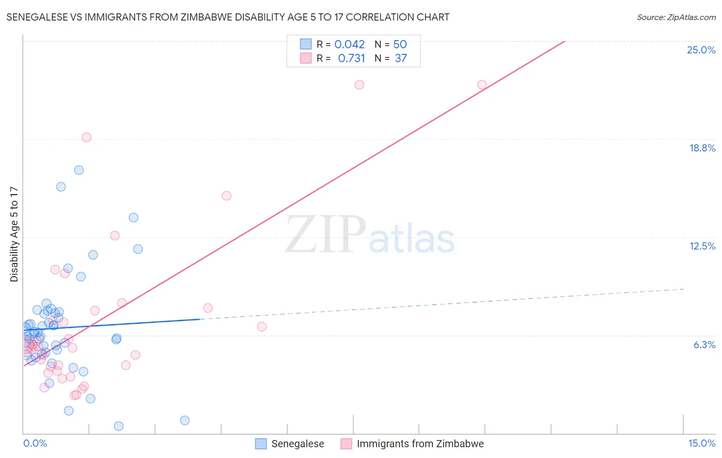 Senegalese vs Immigrants from Zimbabwe Disability Age 5 to 17
