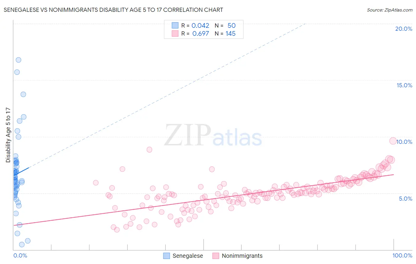 Senegalese vs Nonimmigrants Disability Age 5 to 17