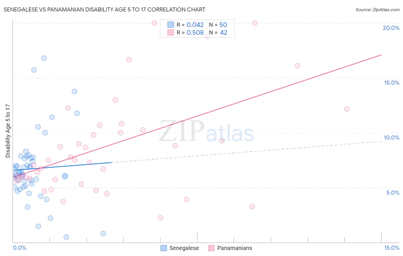 Senegalese vs Panamanian Disability Age 5 to 17
