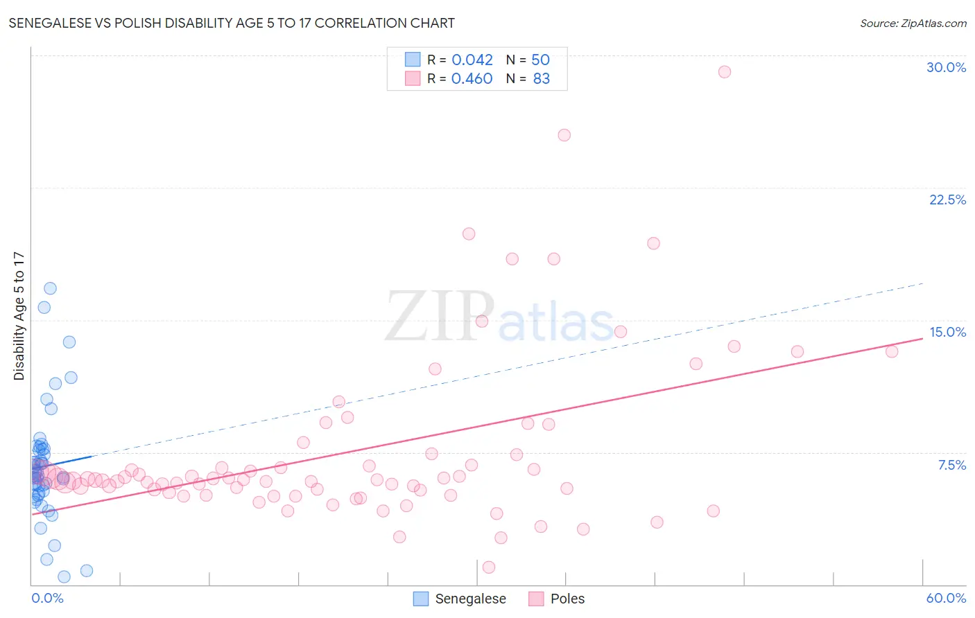 Senegalese vs Polish Disability Age 5 to 17