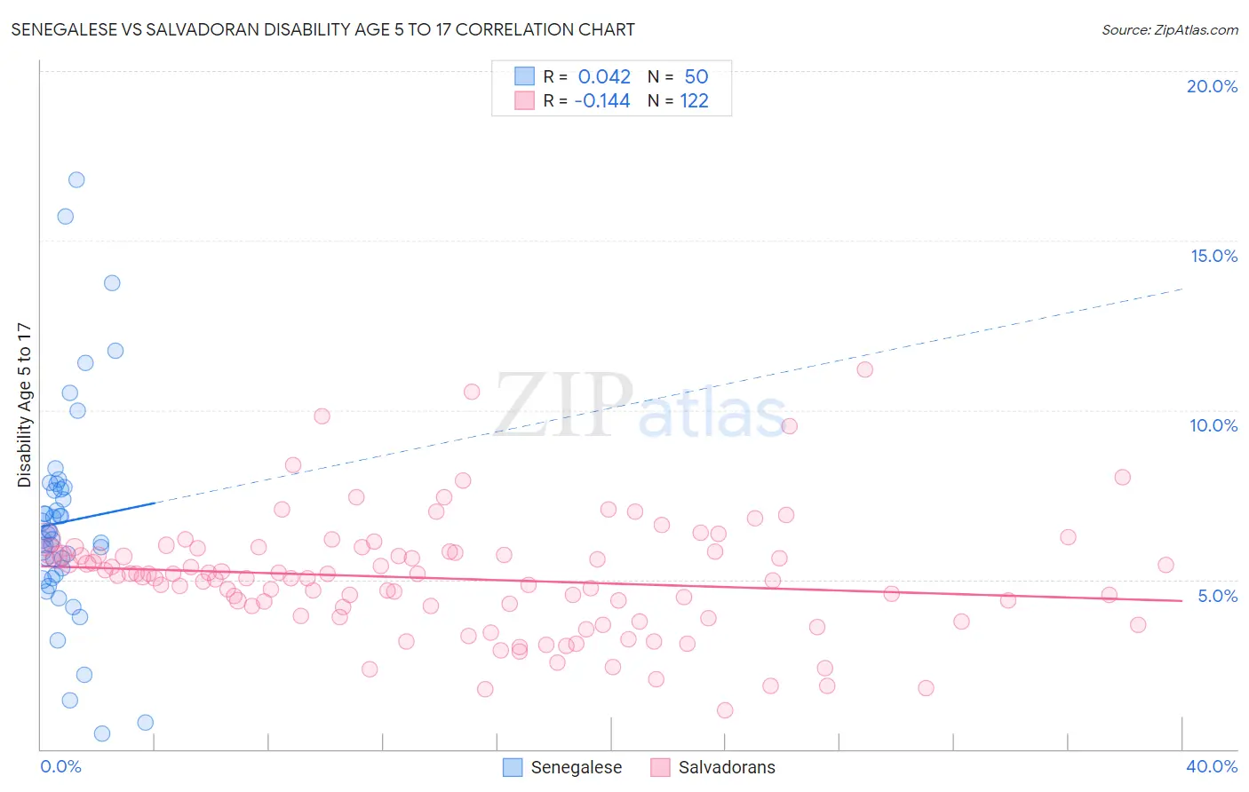 Senegalese vs Salvadoran Disability Age 5 to 17
