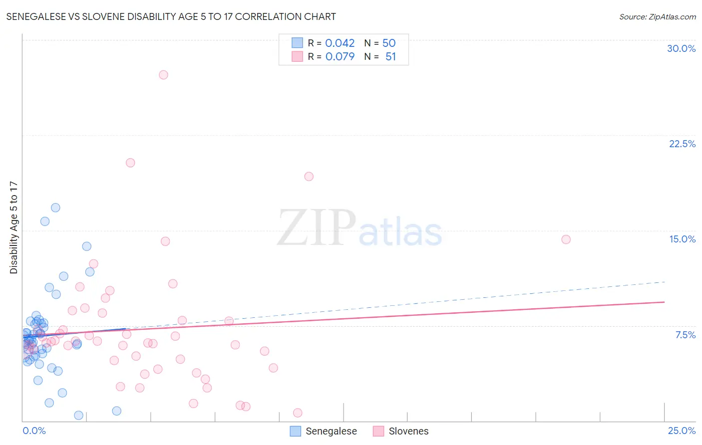 Senegalese vs Slovene Disability Age 5 to 17