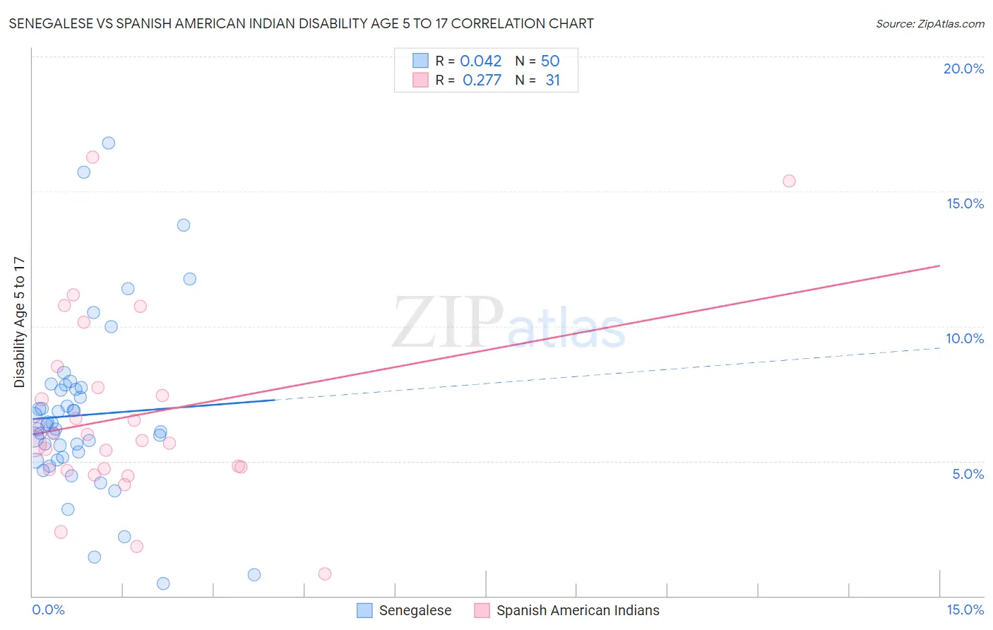 Senegalese vs Spanish American Indian Disability Age 5 to 17