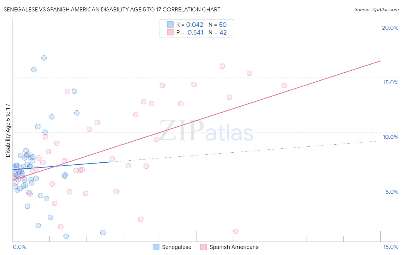 Senegalese vs Spanish American Disability Age 5 to 17