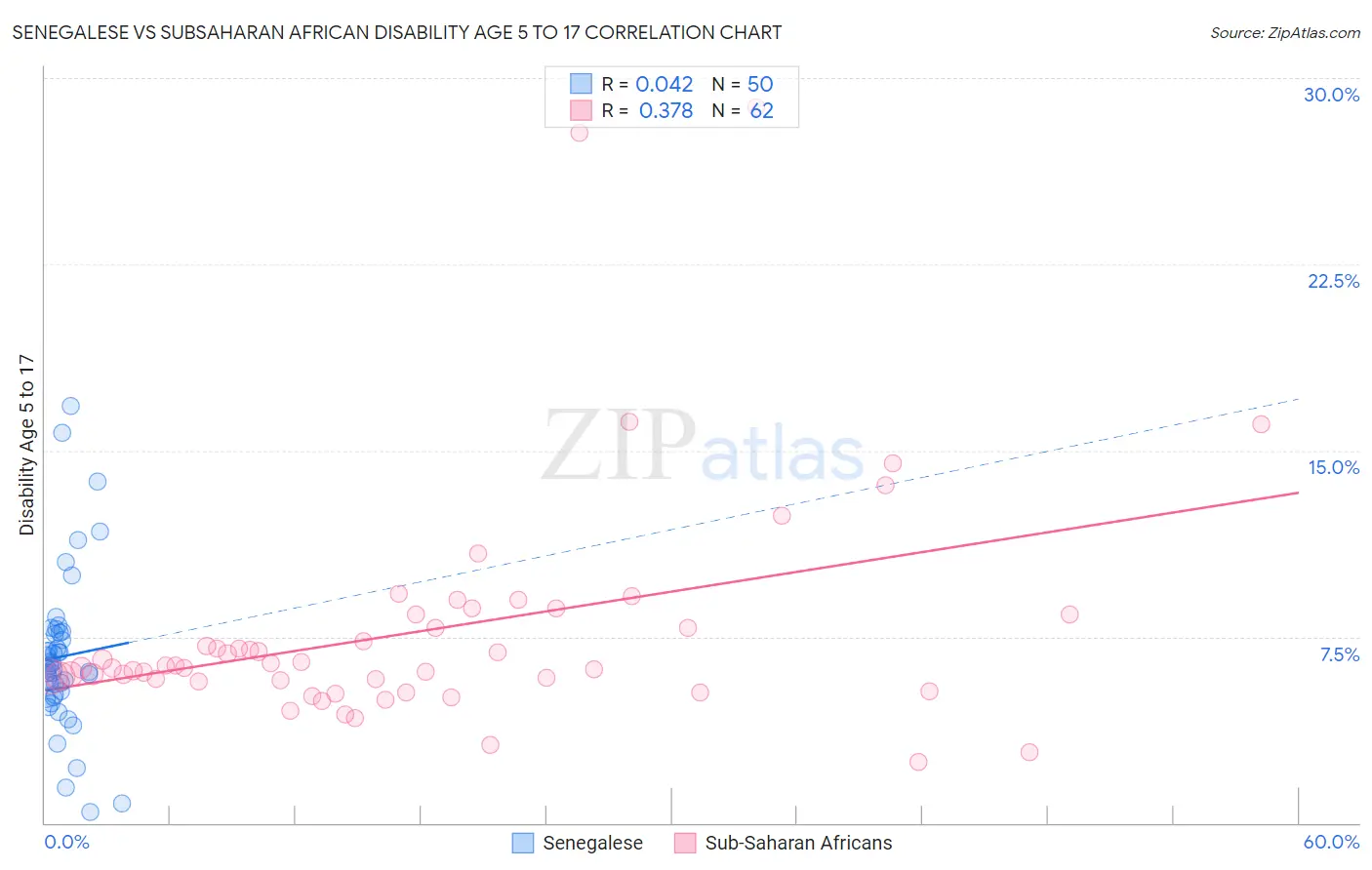 Senegalese vs Subsaharan African Disability Age 5 to 17