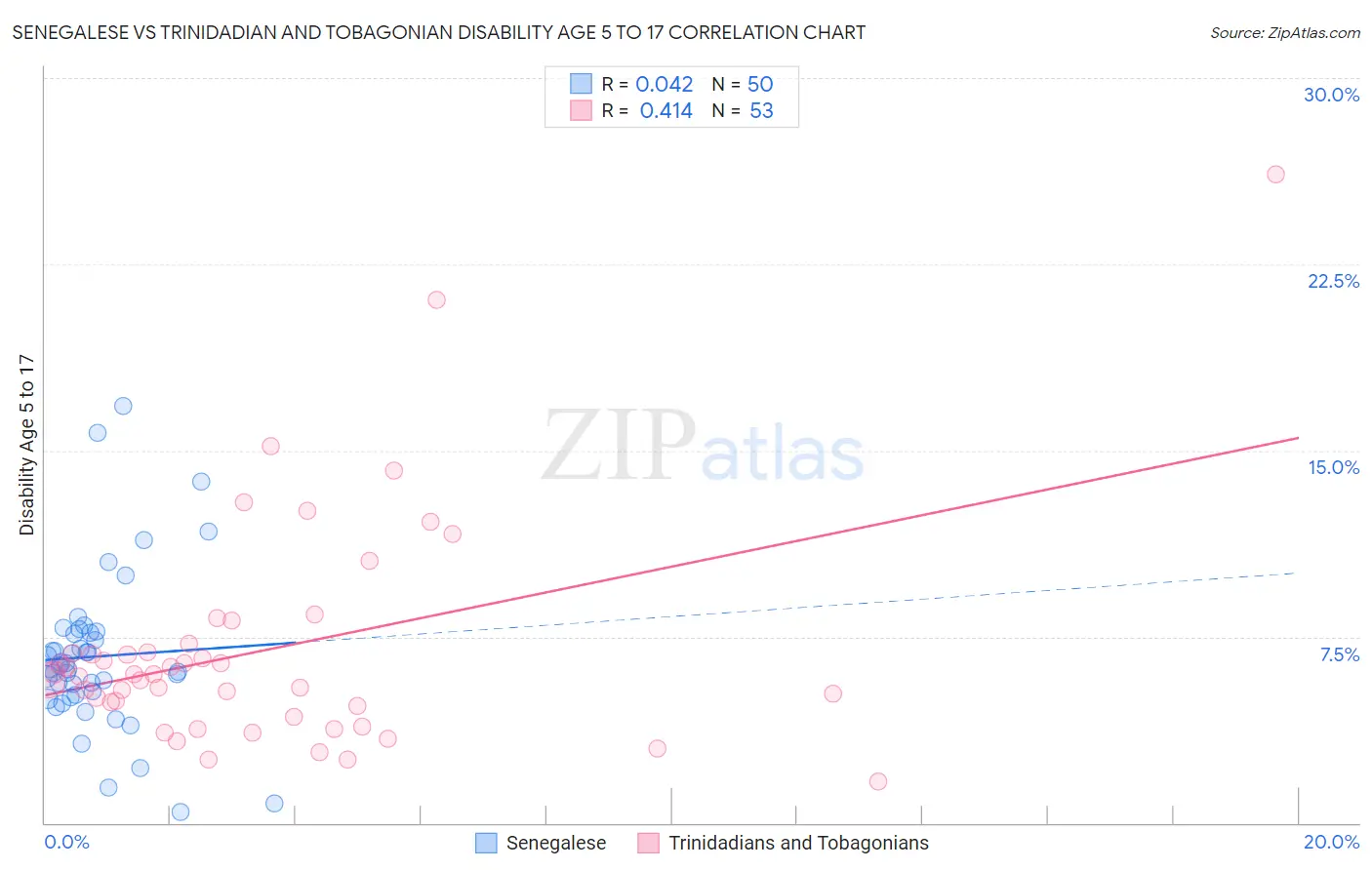 Senegalese vs Trinidadian and Tobagonian Disability Age 5 to 17