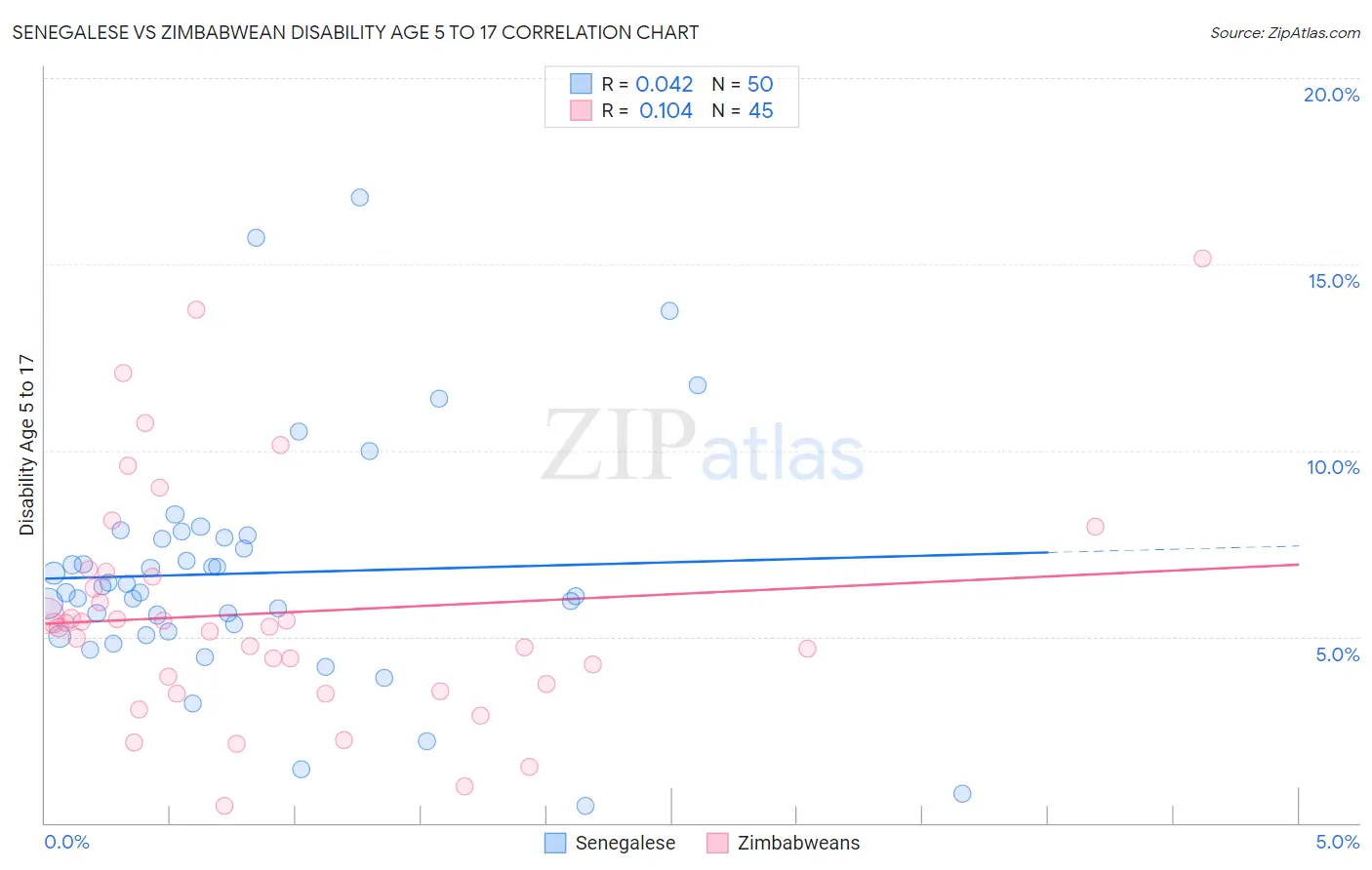 Senegalese vs Zimbabwean Disability Age 5 to 17