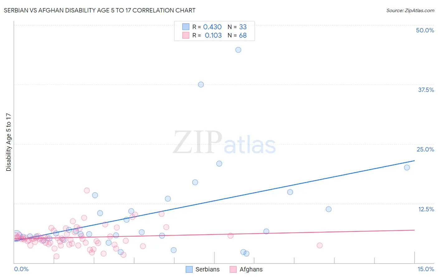 Serbian vs Afghan Disability Age 5 to 17