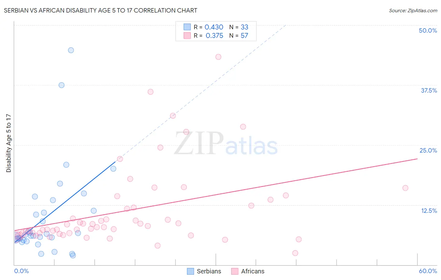 Serbian vs African Disability Age 5 to 17