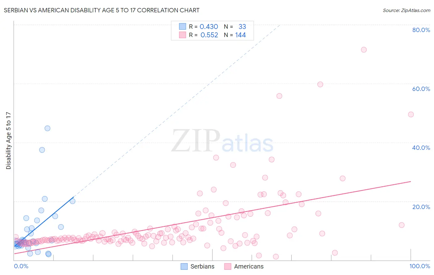 Serbian vs American Disability Age 5 to 17