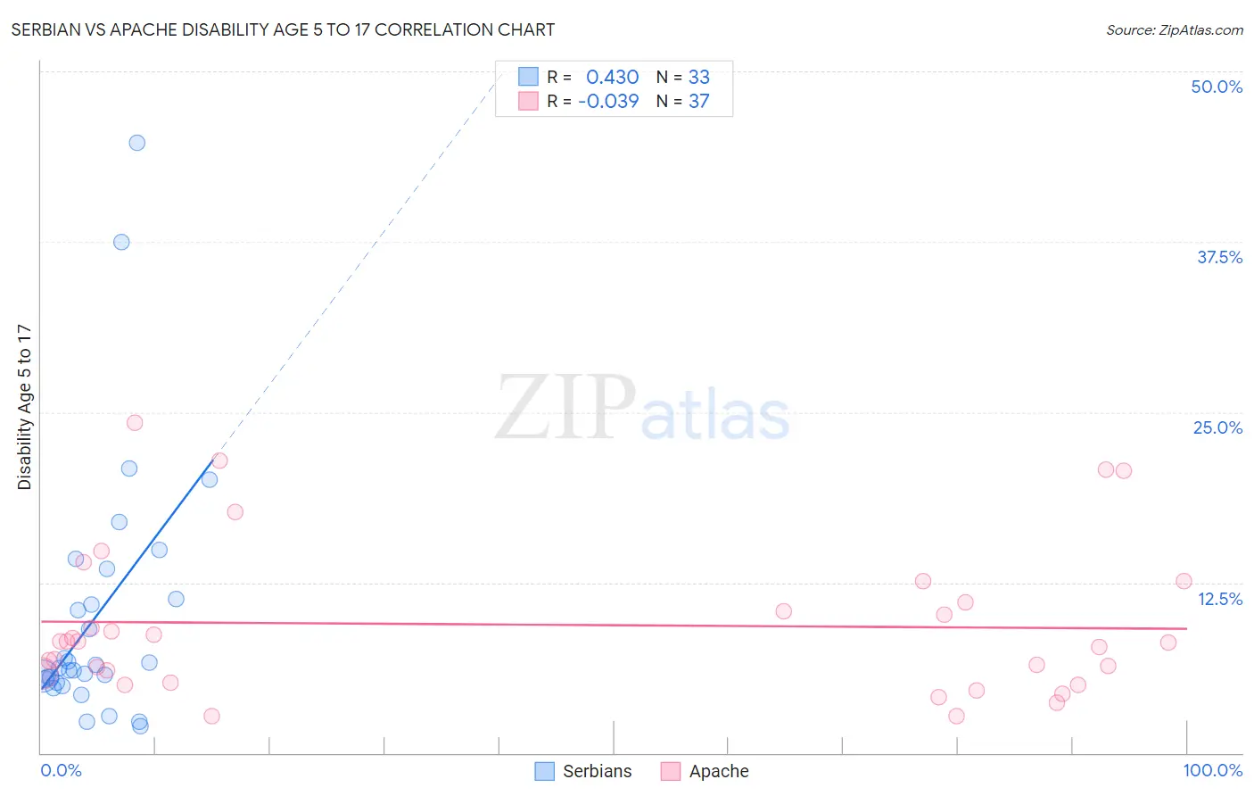 Serbian vs Apache Disability Age 5 to 17