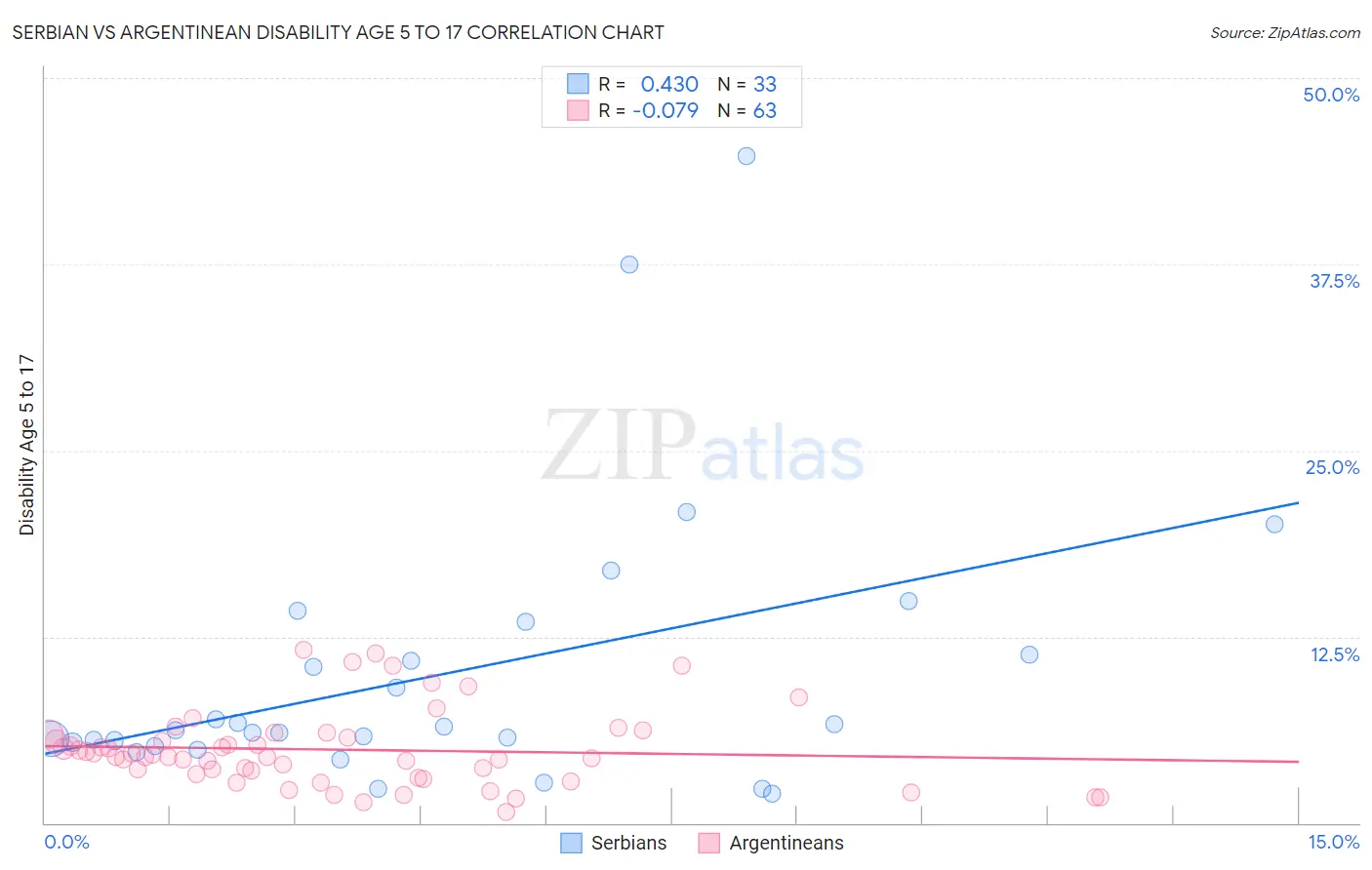 Serbian vs Argentinean Disability Age 5 to 17