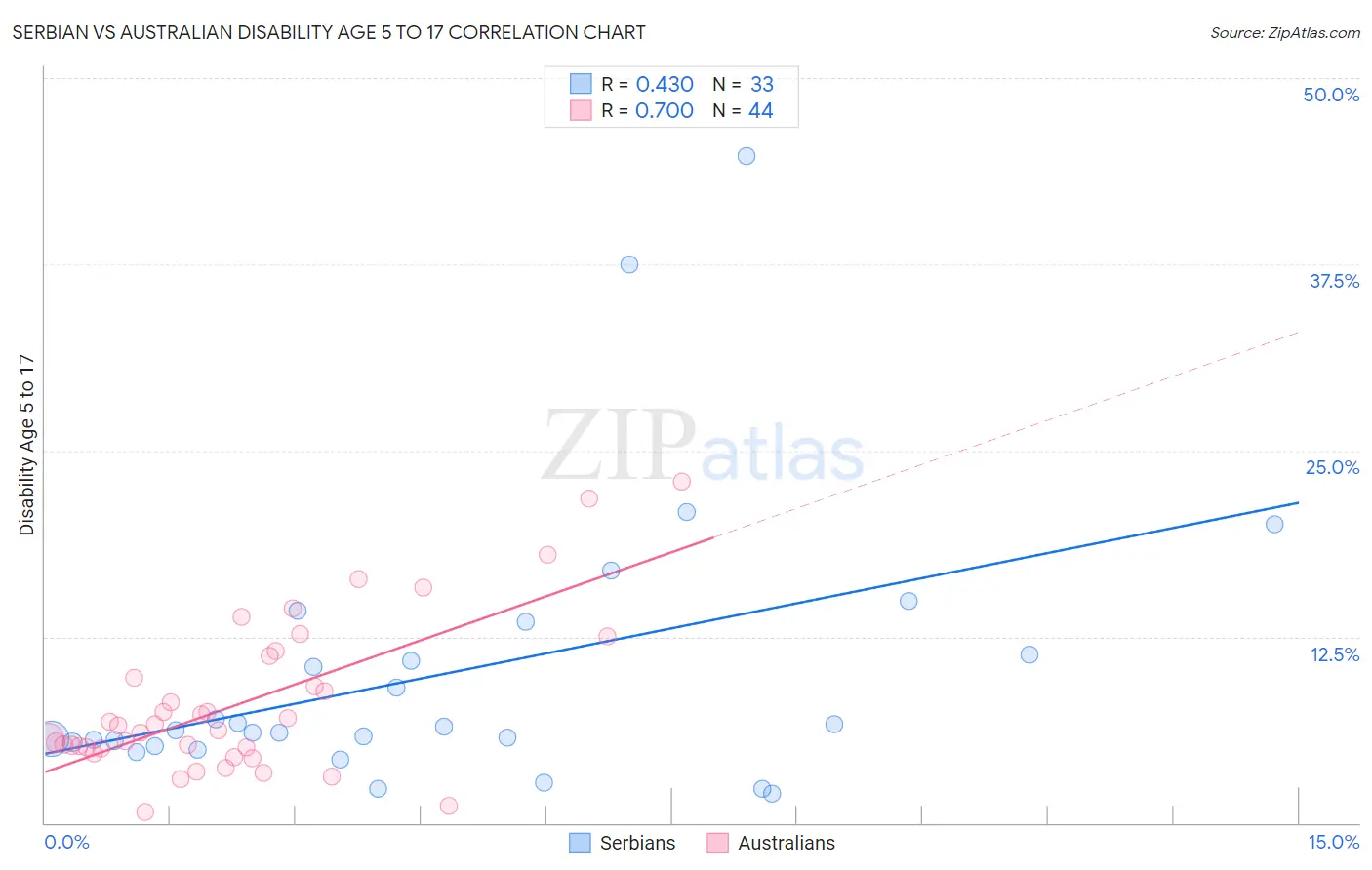 Serbian vs Australian Disability Age 5 to 17