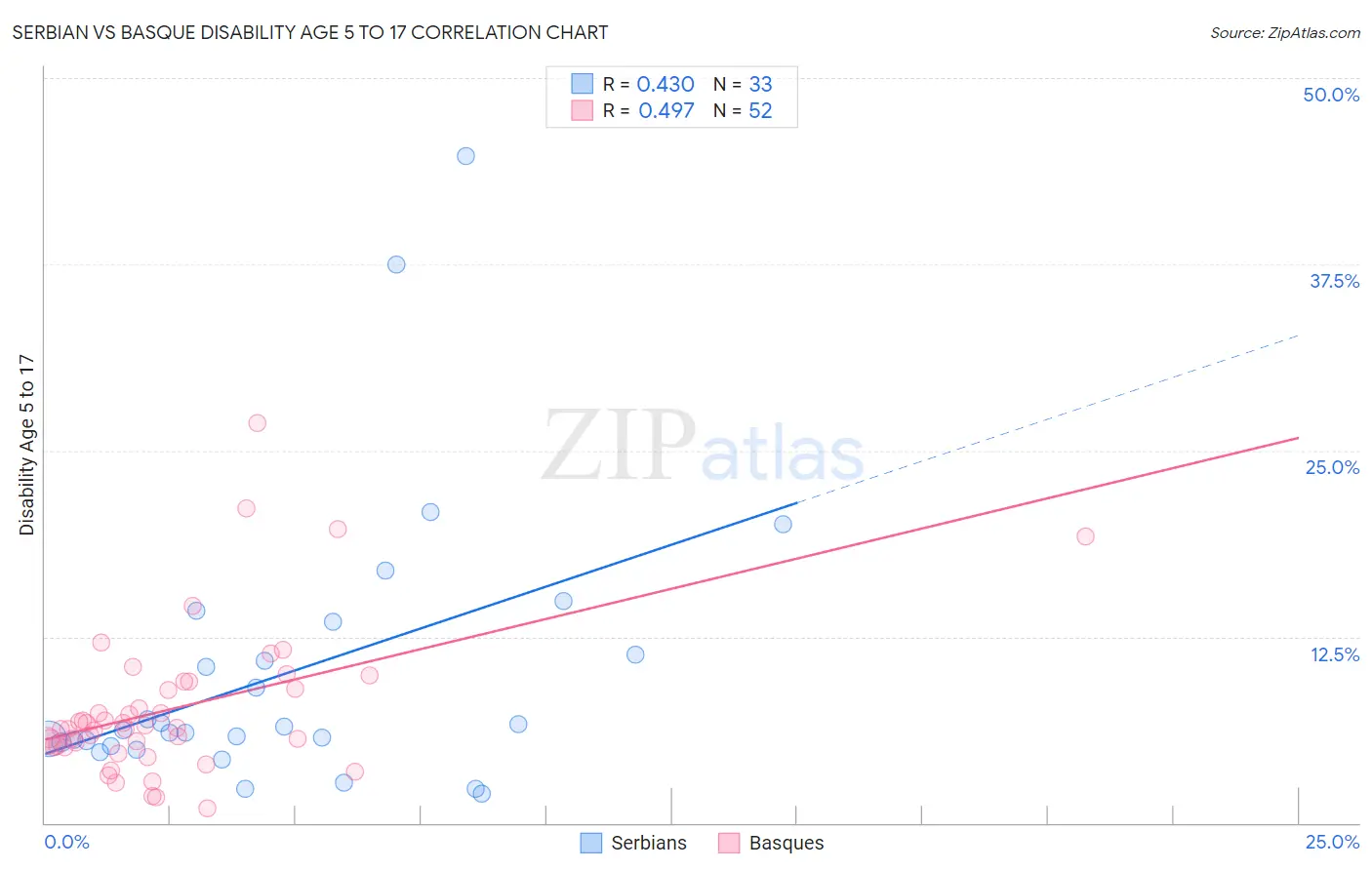 Serbian vs Basque Disability Age 5 to 17