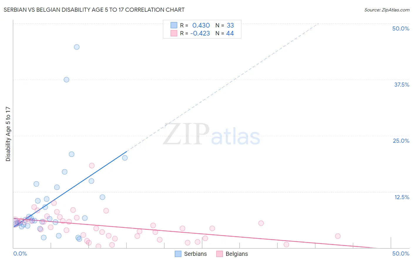 Serbian vs Belgian Disability Age 5 to 17