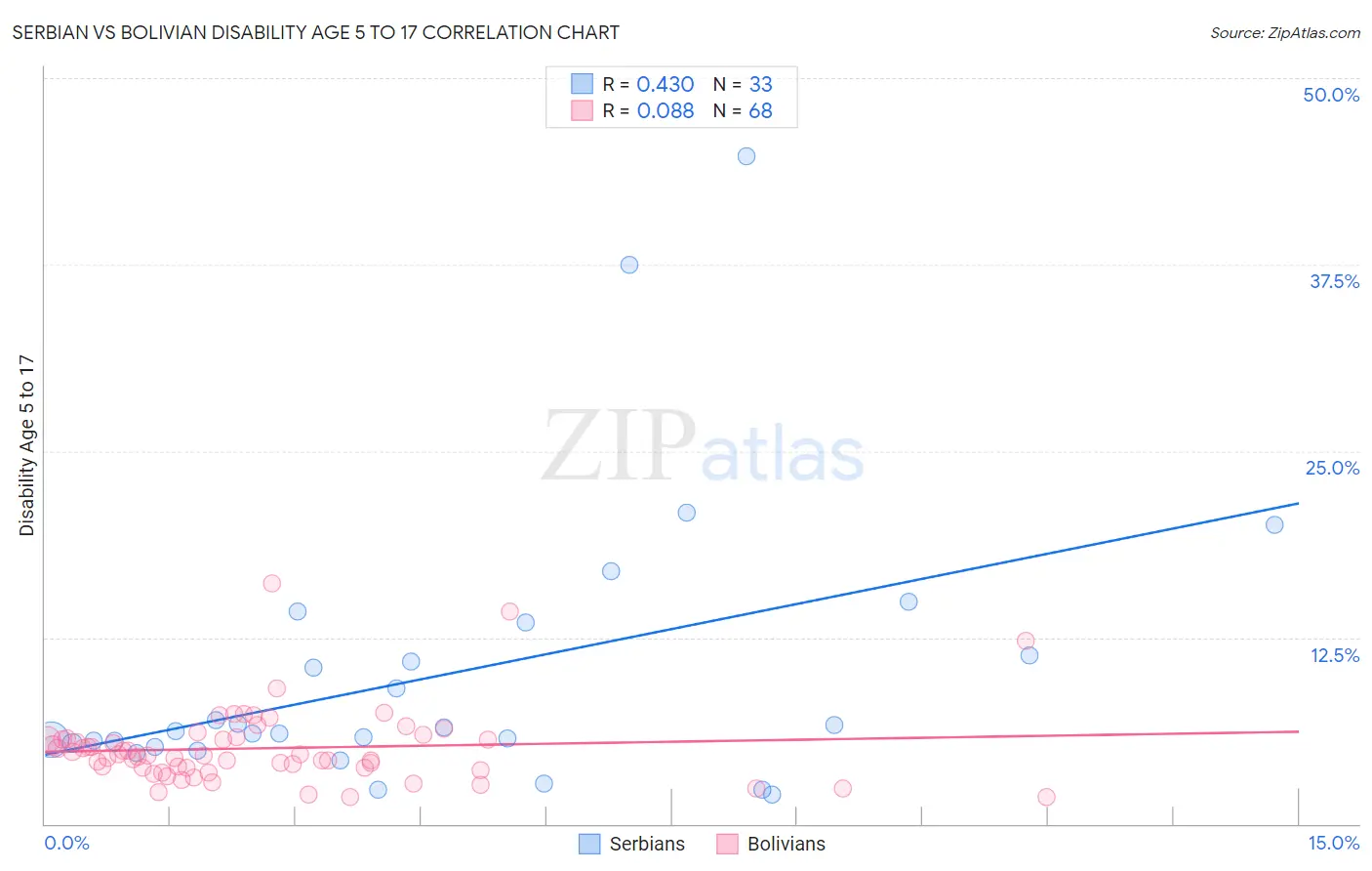 Serbian vs Bolivian Disability Age 5 to 17