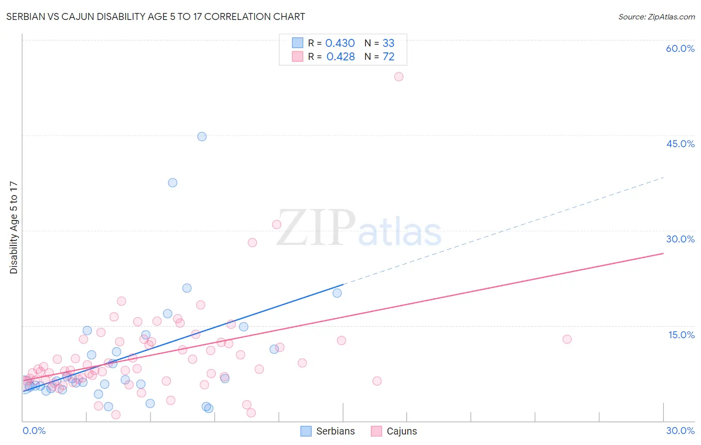 Serbian vs Cajun Disability Age 5 to 17