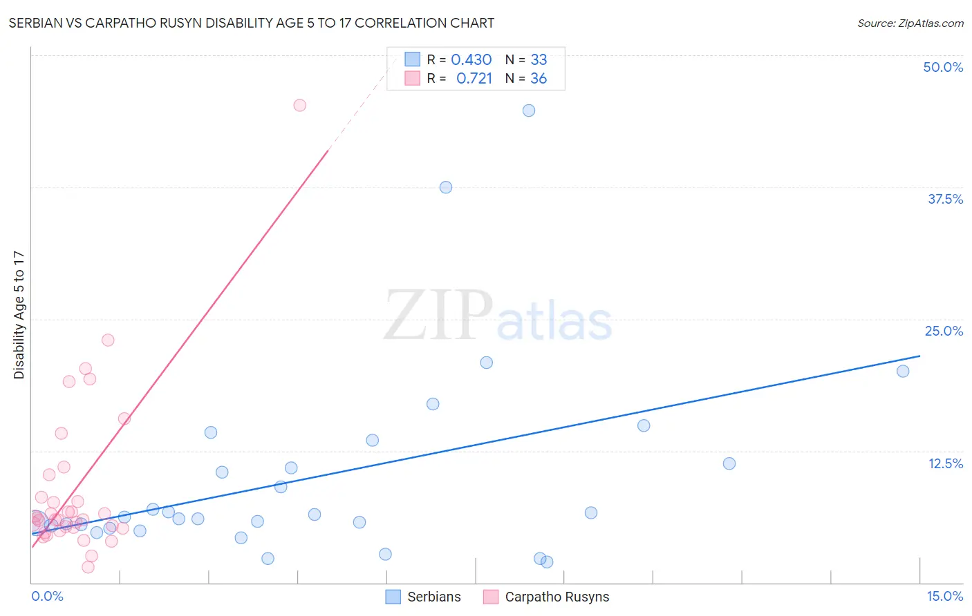 Serbian vs Carpatho Rusyn Disability Age 5 to 17