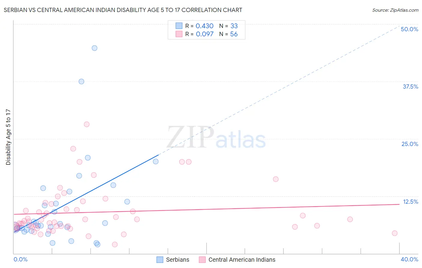 Serbian vs Central American Indian Disability Age 5 to 17
