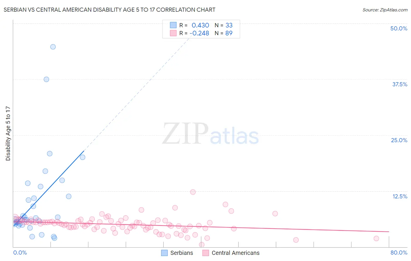 Serbian vs Central American Disability Age 5 to 17