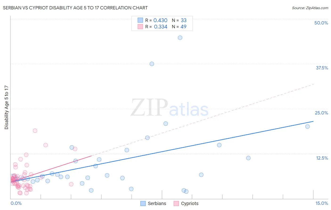 Serbian vs Cypriot Disability Age 5 to 17