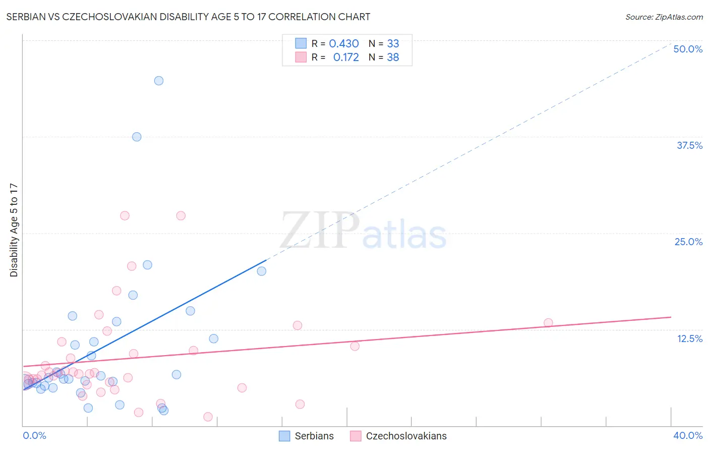 Serbian vs Czechoslovakian Disability Age 5 to 17