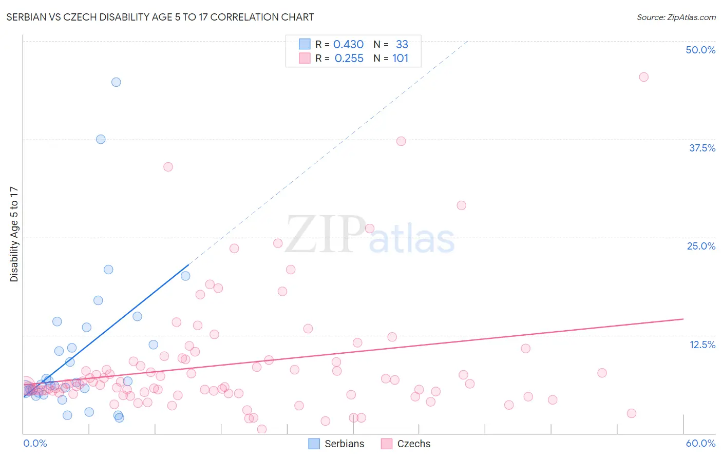 Serbian vs Czech Disability Age 5 to 17