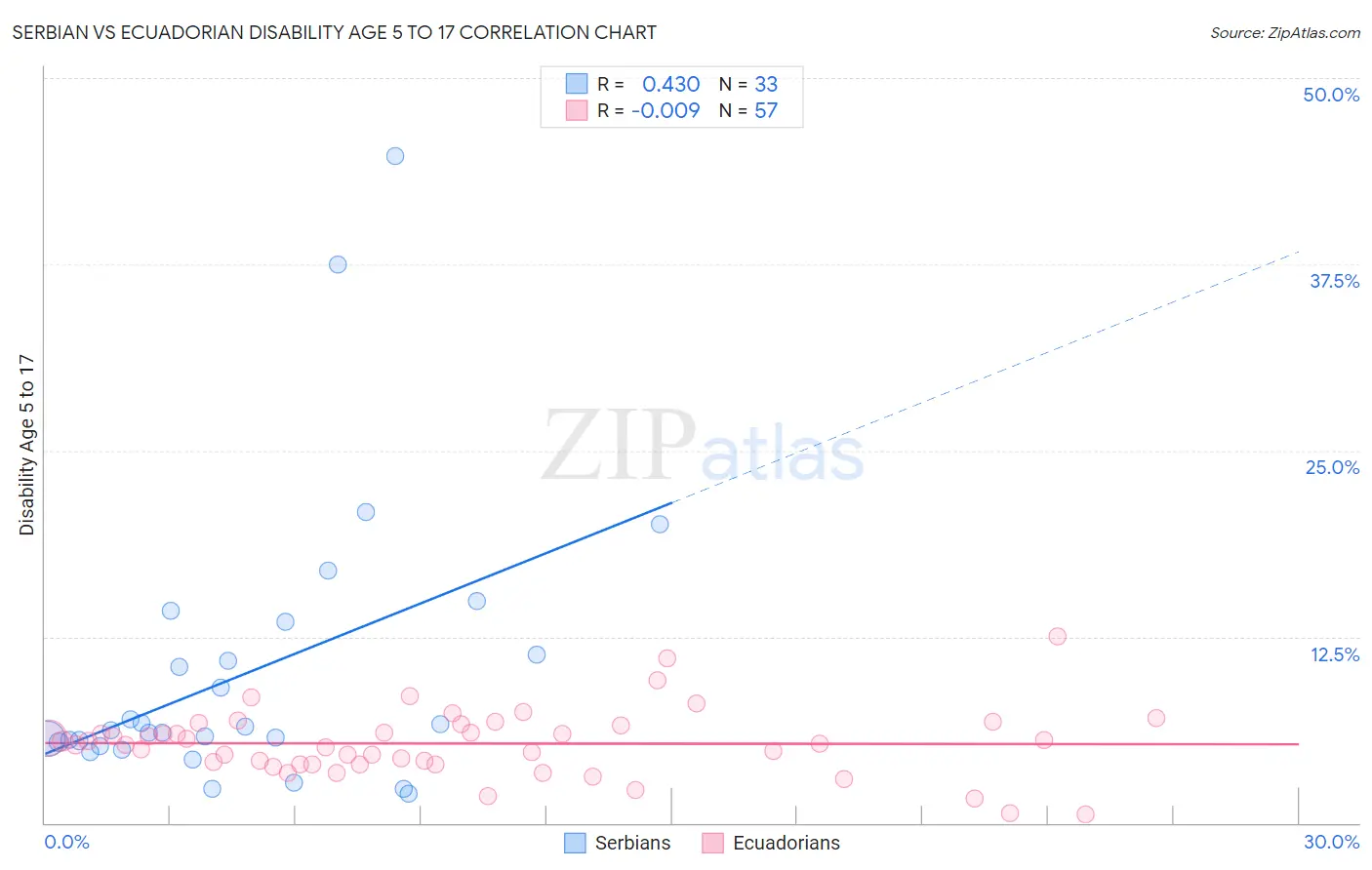 Serbian vs Ecuadorian Disability Age 5 to 17