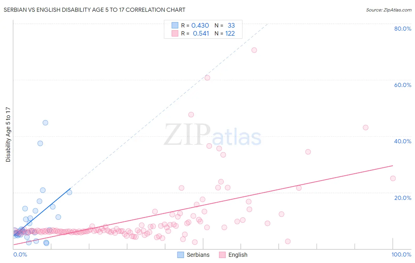 Serbian vs English Disability Age 5 to 17