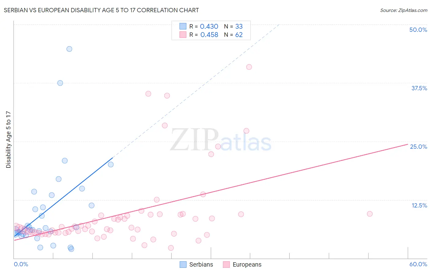 Serbian vs European Disability Age 5 to 17