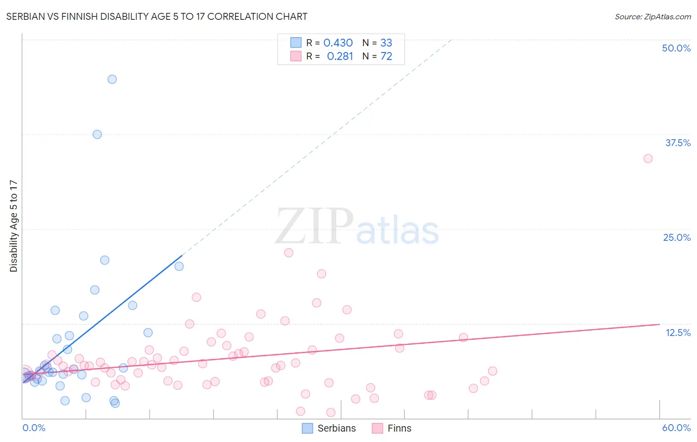 Serbian vs Finnish Disability Age 5 to 17