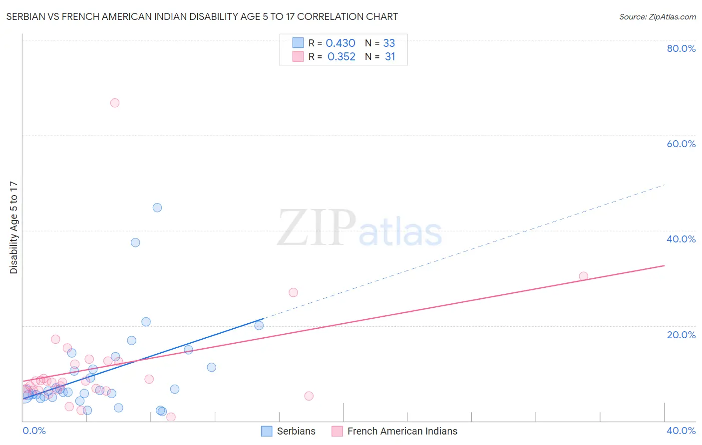 Serbian vs French American Indian Disability Age 5 to 17