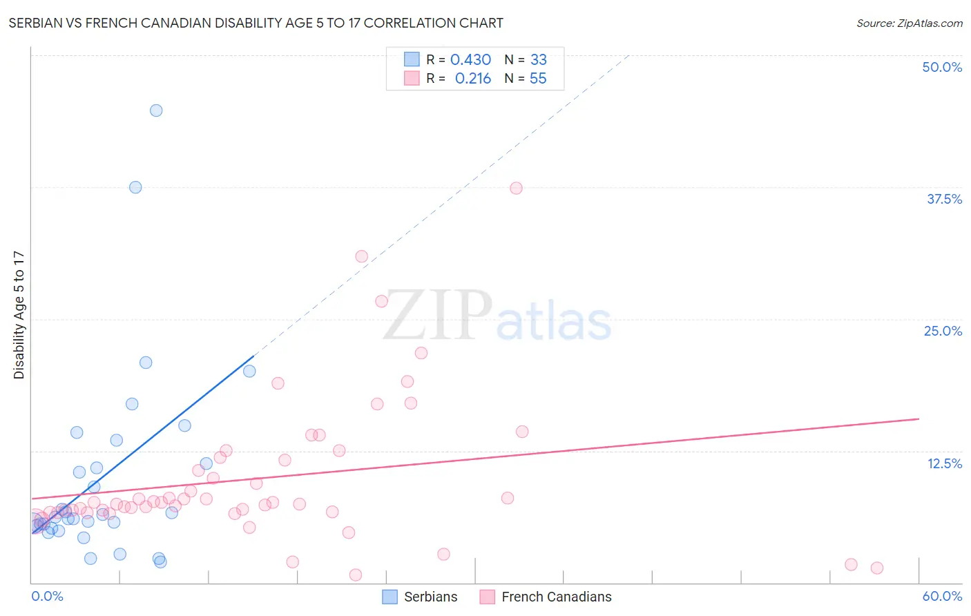 Serbian vs French Canadian Disability Age 5 to 17
