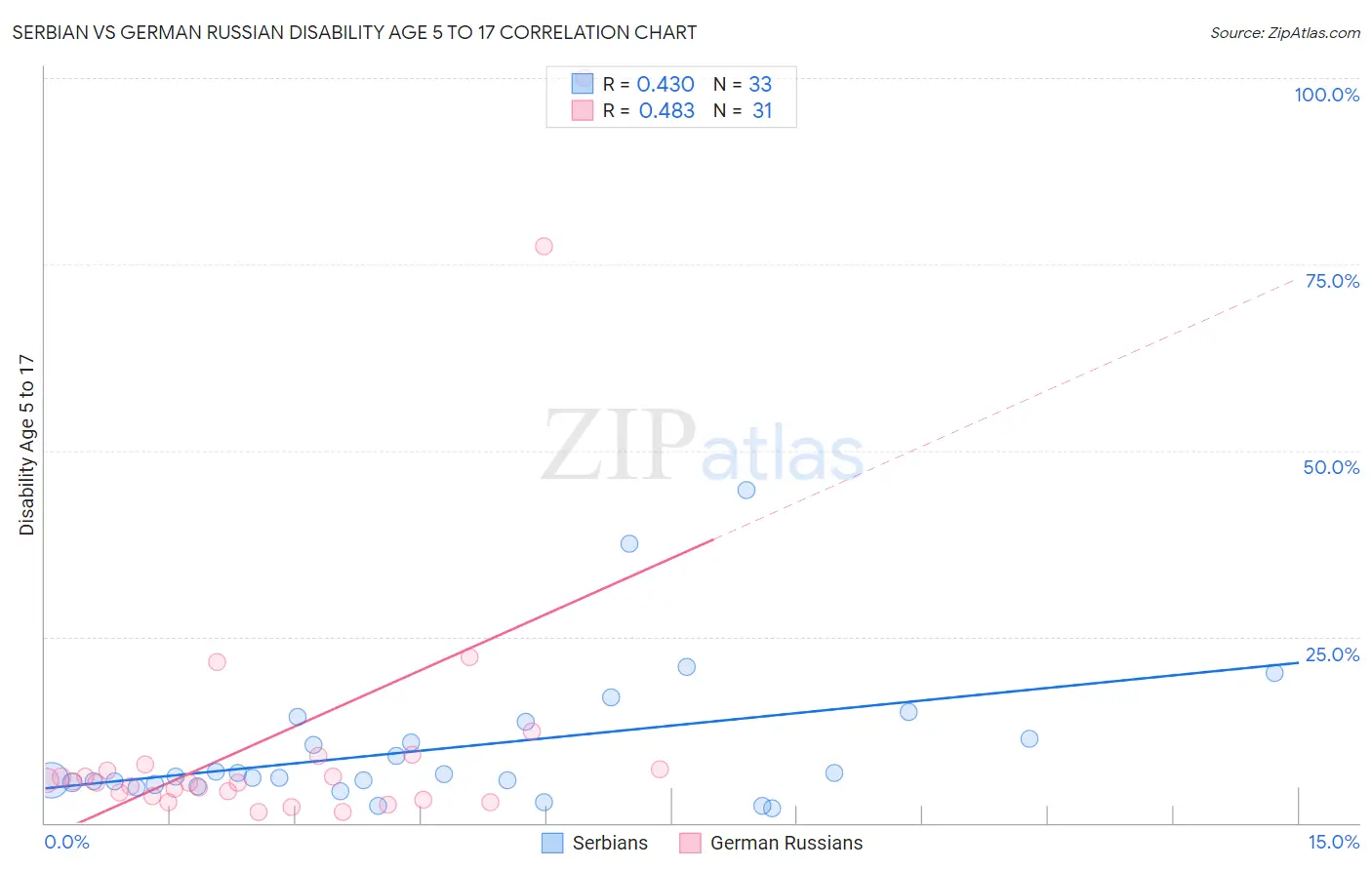 Serbian vs German Russian Disability Age 5 to 17