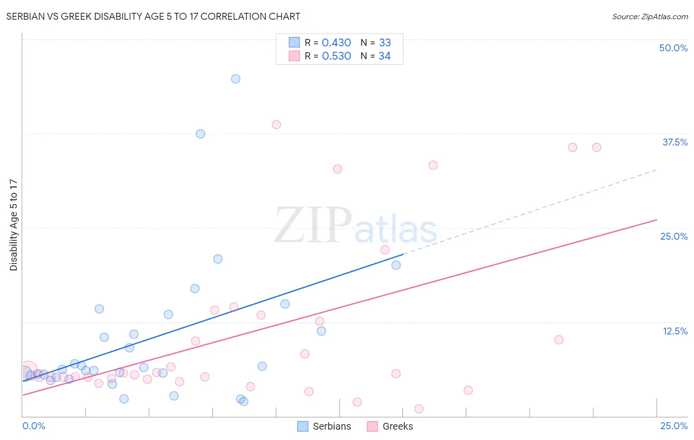 Serbian vs Greek Disability Age 5 to 17