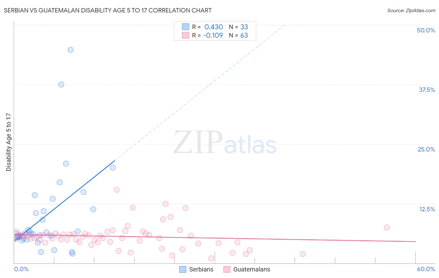 Serbian vs Guatemalan Disability Age 5 to 17